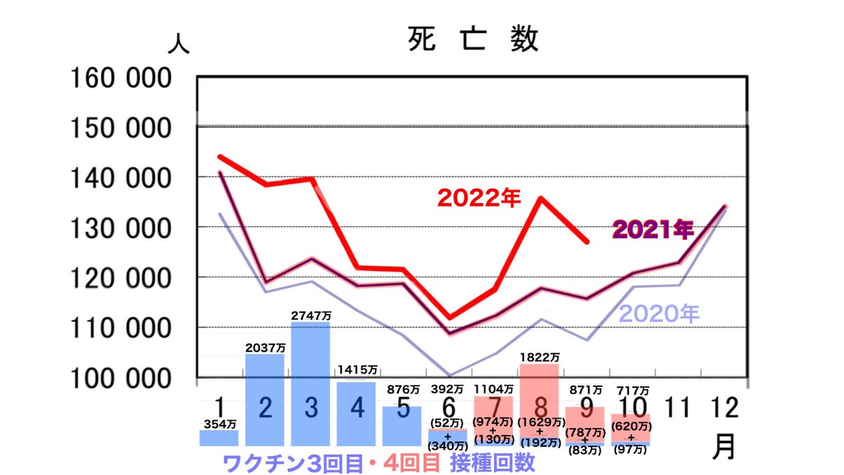 nagano__e's tweet photo. 統計で見る日本 e-Stat
「人口動態調査」より 
公開日 2022-11-25
月間死亡数の推移
https://t.co/vyKSeNi09w

新型コロナワクチンについて 首相官邸
https://t.co/etGG2VBepx

#人口動態調査 #新型コロナ #コロナ #月間死亡数 #ワクチン #人口削減計画 #超過死亡 #新型コロナワクチン https://t.co/fM5PuzDsxu