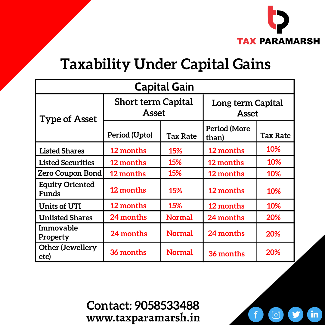 TaxParamarsh's tweet photo. How to check an asset whether it is short term or Long term??
Follow @TaxParamarsh  fore more
.
.
.
#incometax #incometaxindia #incometaxreturn #incometaxseason #gstindia #gstreturns #gstrefund #gstupdates #tds #tcs #india #commerce  #taxparamarsh #dehradun #india https://t.co/A4EOagfdDZ