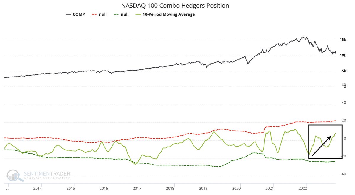Game of Trades on Twitter "Nasdaq 100 smart money has been loading up on premium stocks at a