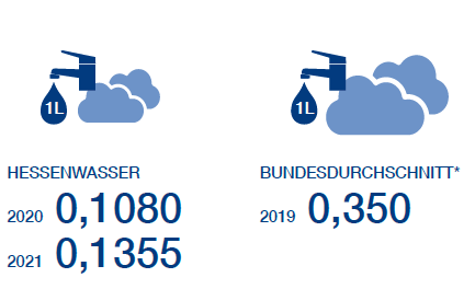 hessenwasser's tweet photo. Mehr Informationen zu nachhaltigem Handeln bei Hessenwasser sowie Zahlen und Fakten gibt es in unserem neuen Geschäfts- und Nachhaltigkeitsbericht 20/21 (https://t.co/oerjLJGpDF) https://t.co/hmItq7yp5o