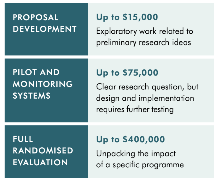 JPAL_Africa's tweet photo. Takeaway no. 5: #DigiFI continues to fund research projects and has a ROLLING call for proposals. For more information on the application guidelines, please visit our website: https://t.co/W9eaiUiwq7 #DigiFIinReview https://t.co/cpFAVuHsfu