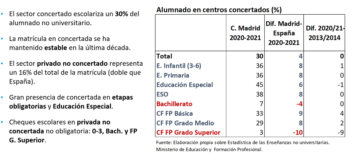 jesusrogero's tweet photo. 1/7 Os comparto algunos datos que presenté ayer sobre la red concertada madrileña en el acto organizado por @FundacioBofill y @UAM_Madrid. Va hilo y que cada uno/a saque sus propias conclusiones🧵👇
Sobre presencia y evolución de la concertada: https://t.co/CMsFyF2sFs