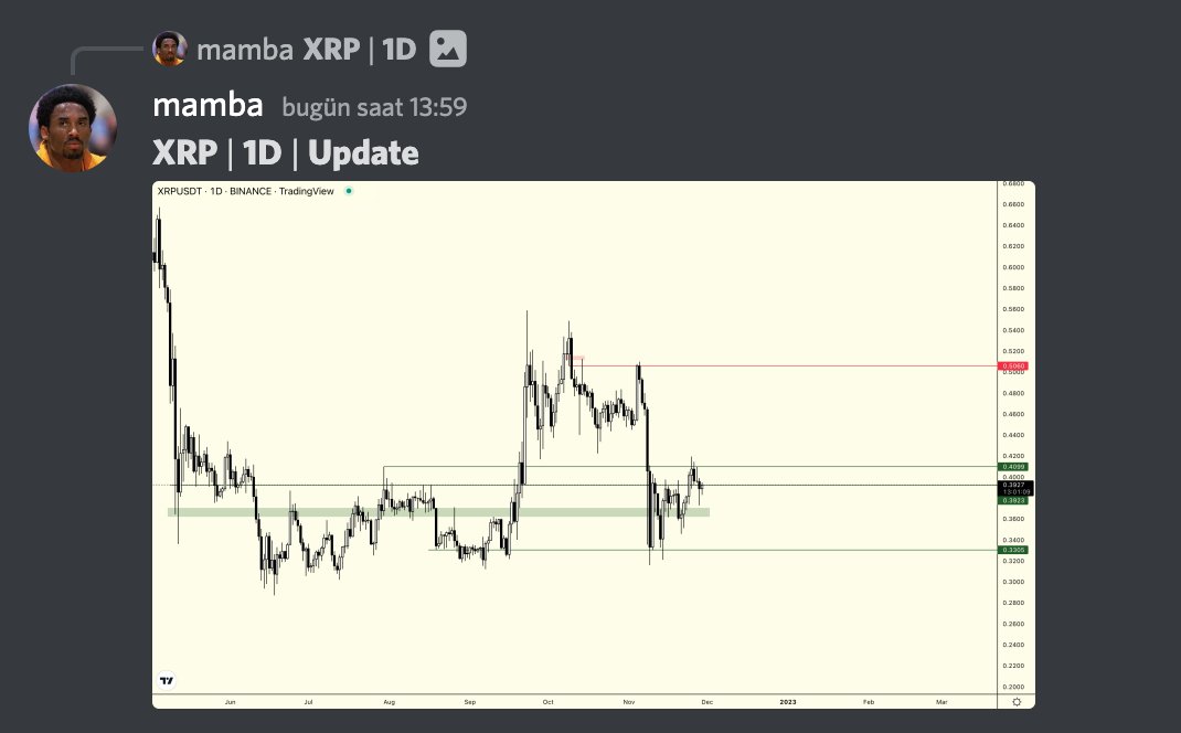 #XRP $XRP 

Direnç seviyesi güzel çalışmış