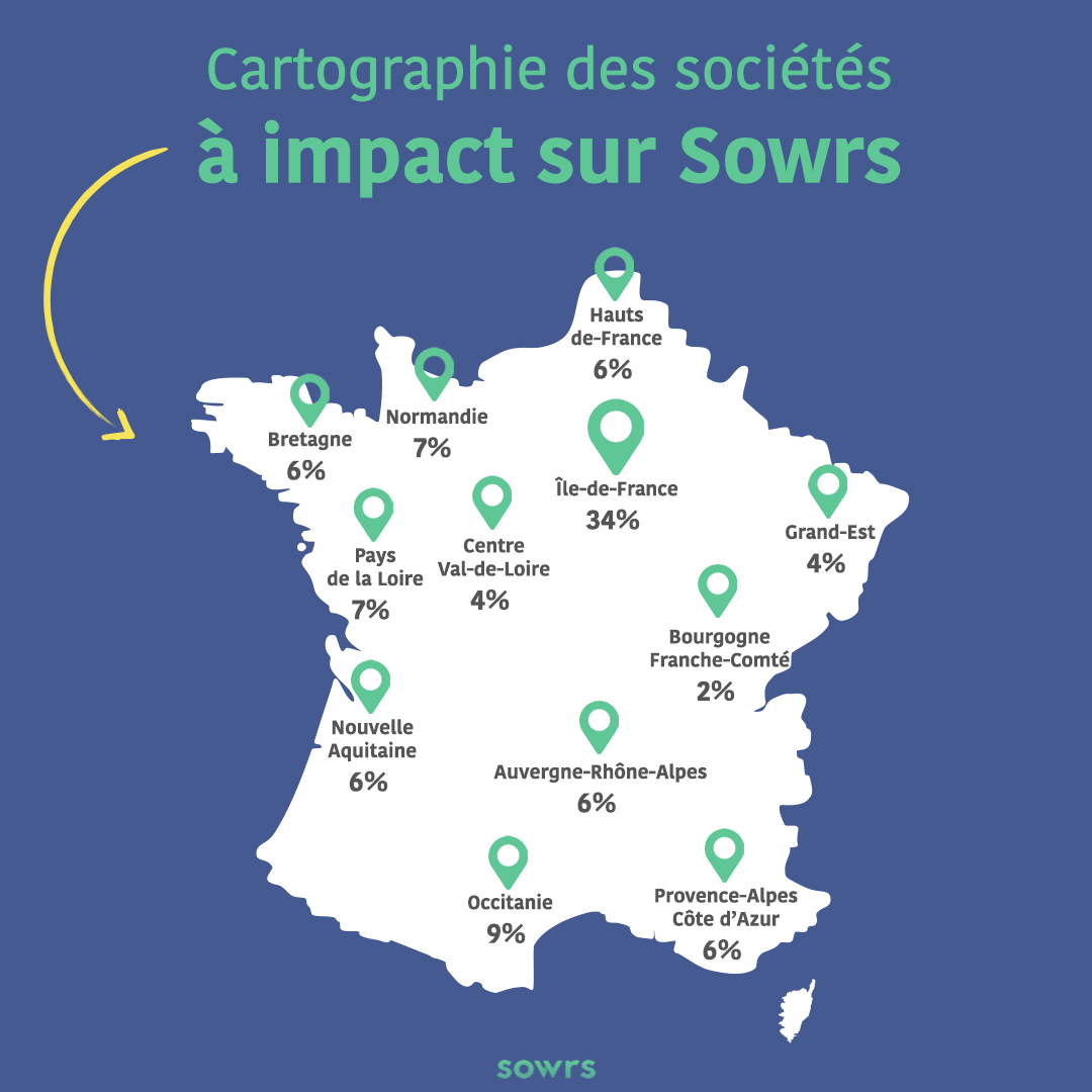 sowrs_com's tweet photo. France Digitale a dévoilé le mapping des startups à impact en France :
👉 +28% par rapport à 2021
👉 Près de 30 000 emplois
👉 la moitié d'entre elles agissent pour l'environnement

Pour l'occasion, voici la cartographie des sociétés membres de Sowrs 🗺 https://t.co/R3cytxGsOZ