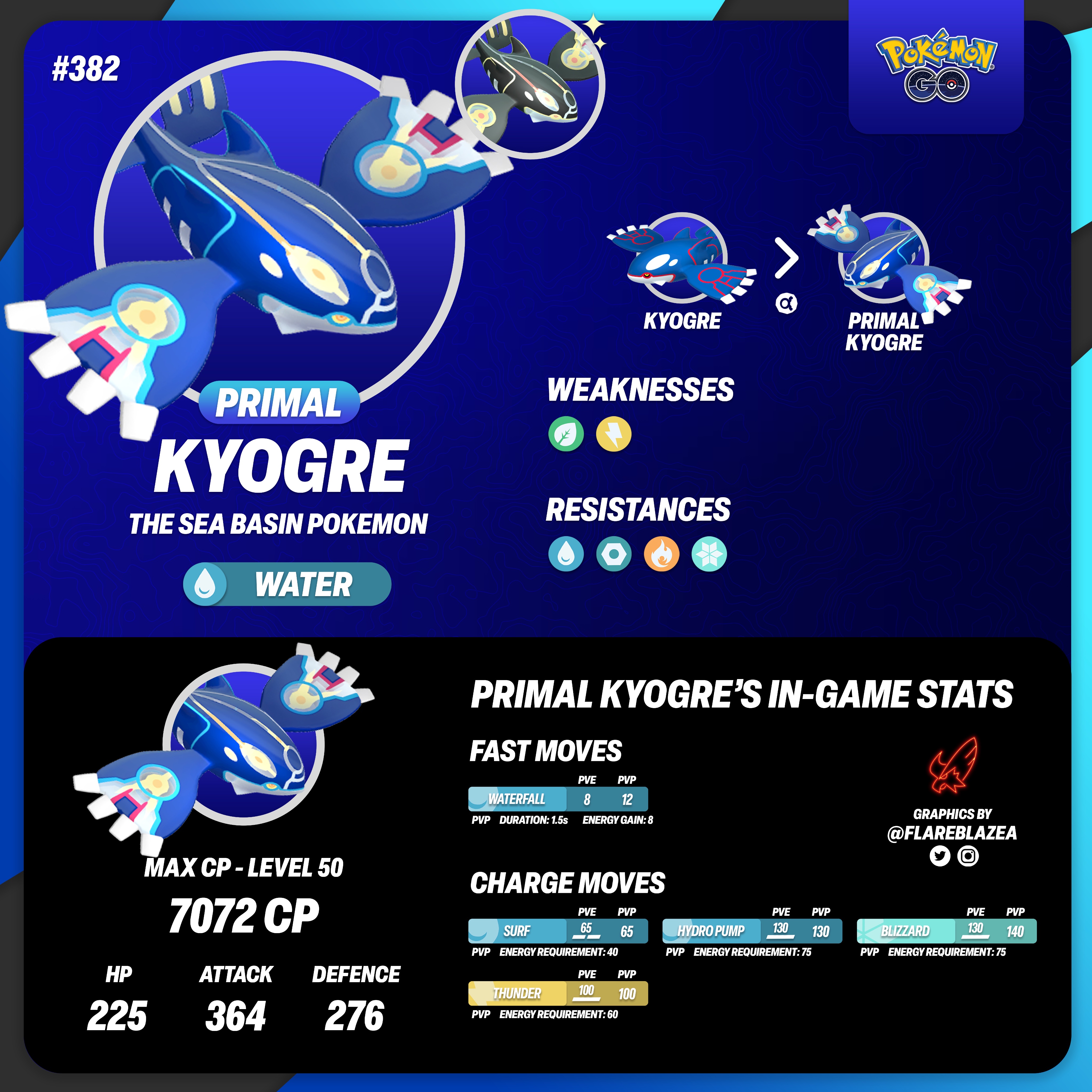 Primal Groudon & Primal Kyogre raid Infographic : r/TheSilphRoad