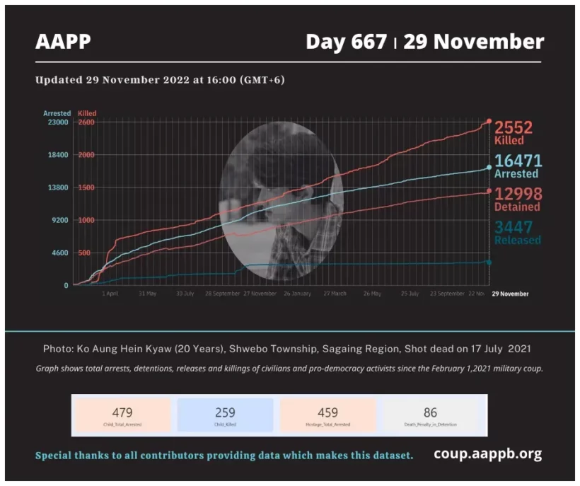 DAILY UPDATE 29/11/22 DAY 667

2,552 killed (+6)
16,471 total arrested (+9)
12,998 still detained (+8) 

brief aappb.org/?p=23558

total arrested bit.ly/3t7IE90
still detained bit.ly/3m3Z8Lm
killed bit.ly/3taCmp3
released bit.ly/3MbC3kd