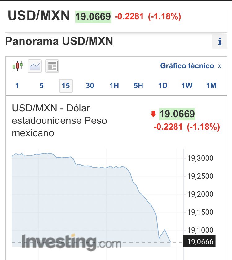 Claraboyita's tweet photo. ¡Buen día, día! #29NOV22 #USDMXN En línea con las posiciones en @CMEGroup a favor de una apreciación del peso 🇲🇽 👀👇 https://t.co/v8uhhI6VfL