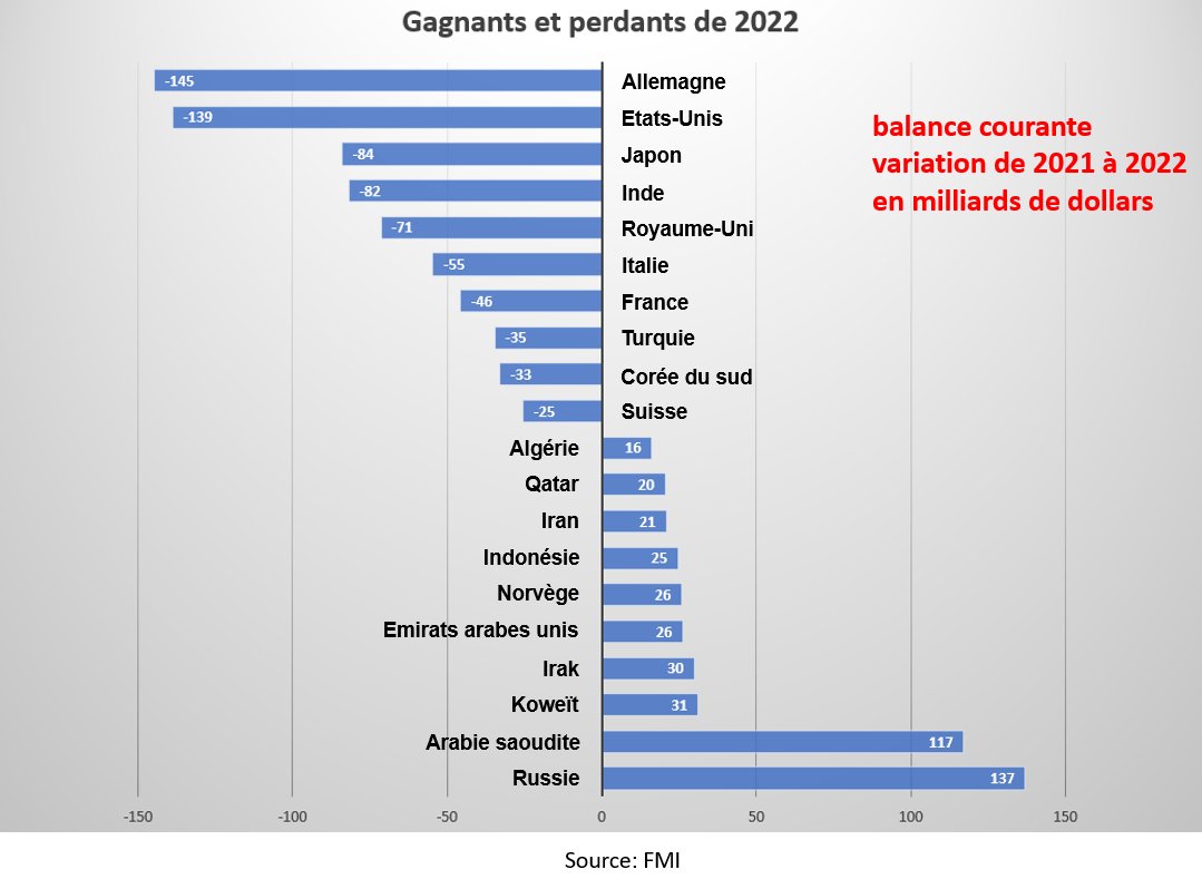 La flambée de prix de l'énergie en 2022 se traduit par un transfert massif de richesses des pays avancés vers les producteurs de gaz et de pétrole. Et devinez qui est le grand gagnant?
cc. <a href="/SignOffParis/">TimeToSignOff (TTSO)</a>