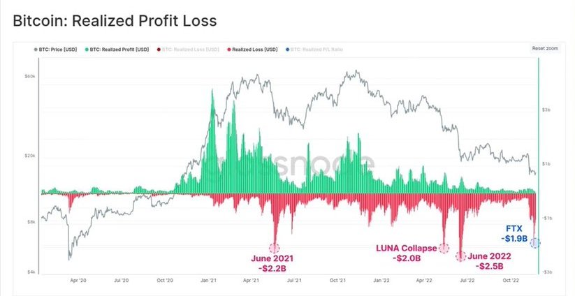 mayloo17's tweet photo. Bitcoin's market capitalization evaporated to a peak of $1.9 billion. It was the fourth largest single-day realized loss in history. https://t.co/YpnRlwFMae