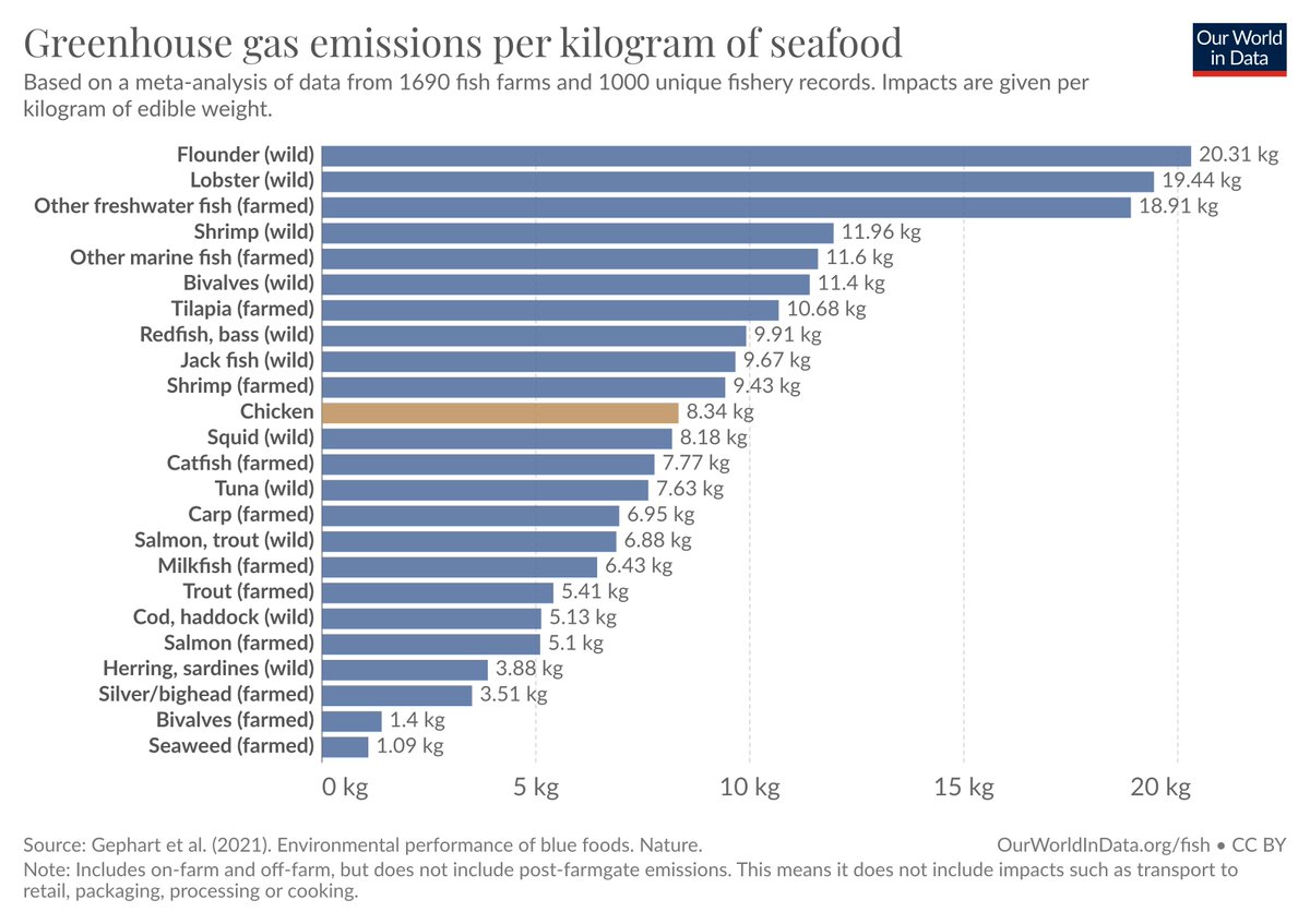 🐟 One of the most common questions I got on this post was how the emissions of fish compare? Are they lower-carbon than chicken?

Depends on the fish. Here is the data 👇

Chicken, the lowest carbon meat, is shown in gold.