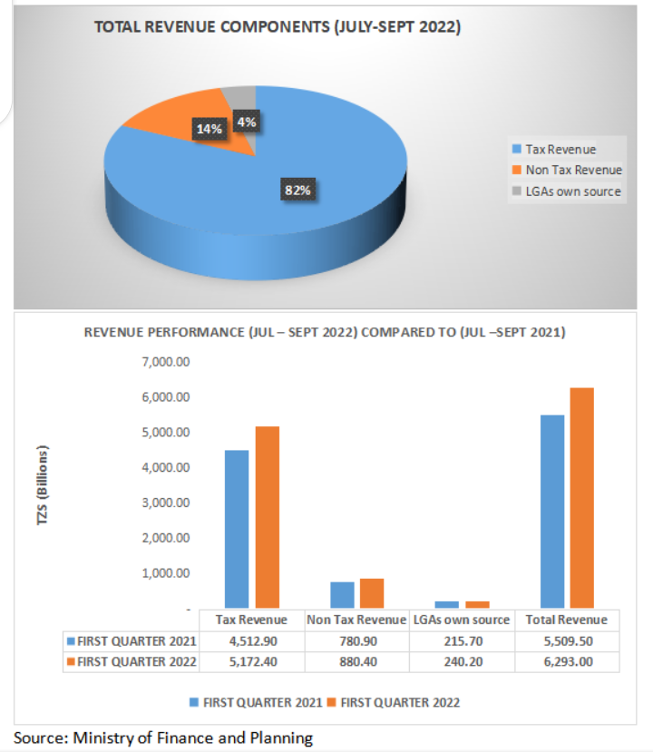 ATraderTZ's tweet photo. As per the Ministry of #Finance  &amp; Planning (MoFP) 1st Quarter #budget report, revenue grew by 14% compared to the prior year's 1st quarter, accounting for 96.3% of the forecasted revenue of TZS 6,537b. Domestic #debt increased by 49% compared to the prior year's 1st quarter. https://t.co/sir9glr9U7