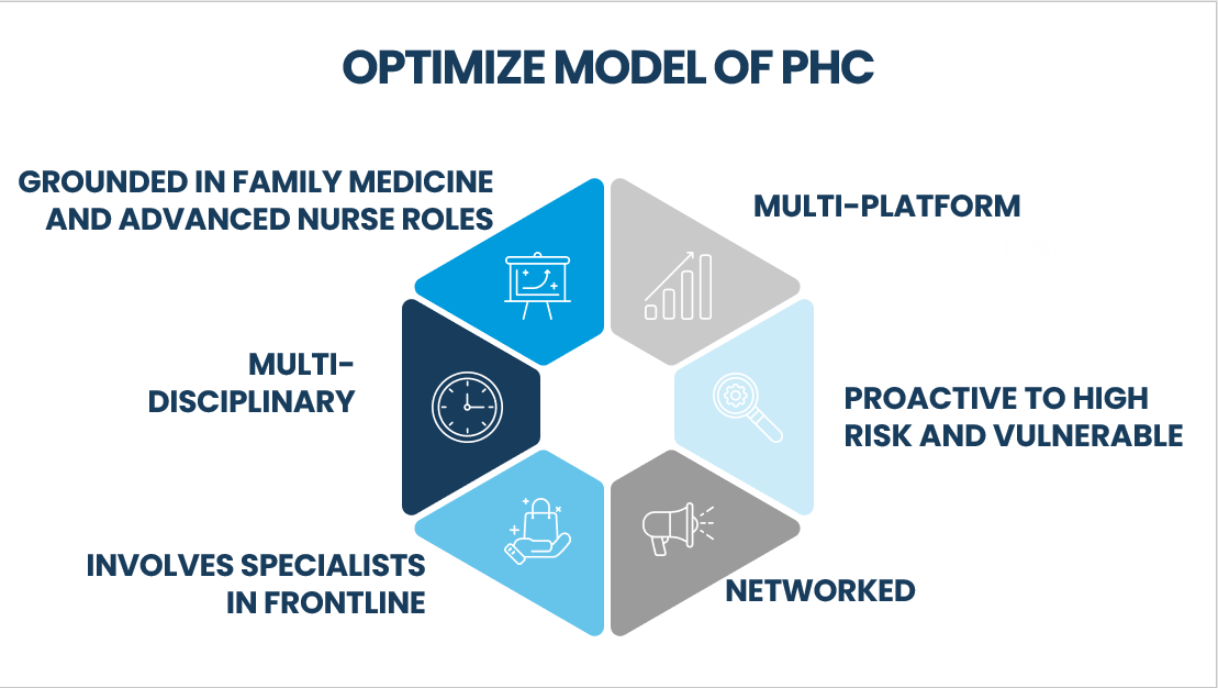 melittajakab's tweet photo. Primary health care is at a juncture even in traditionally high-performing countries. I presented priorities, challenges and questions for the future. The time to work on the #PHC of the next decades is now.
#PHCCenter https://t.co/g9ZBlcdUbp
