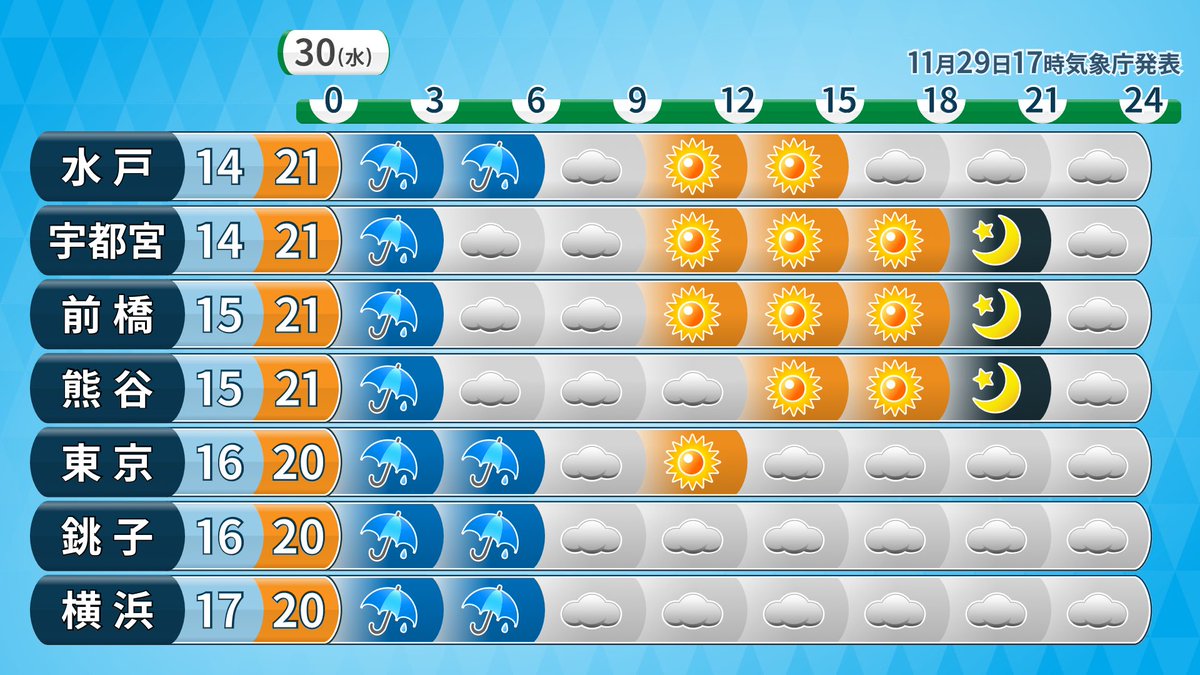 【11月30日(水) 関東のお天気】

久しぶりになってごめんなさい🙇‍♀️

あすは明け方頃までは雨☔️
日中、南関東は雲が広がりやすいですが、北関東を中心に晴れ間がありそうです🌤
最高気温は20～21℃まであがりますが、夜にかけて冷え込むのでお帰りの際は上着を忘れずに🙂