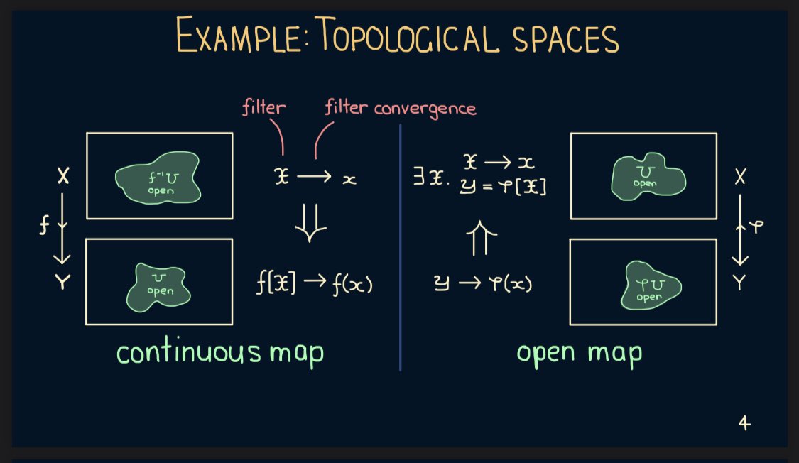 myers_jaz's tweet photo. I’m catching up on the virtual double categories workshop (https://t.co/kMwk0NSHPw) because the talks are a bit late in my time zone. What a gem: Mattew di Meglio tells us that cofunctors between topological spaces are open maps! https://t.co/YI0OywHTF3