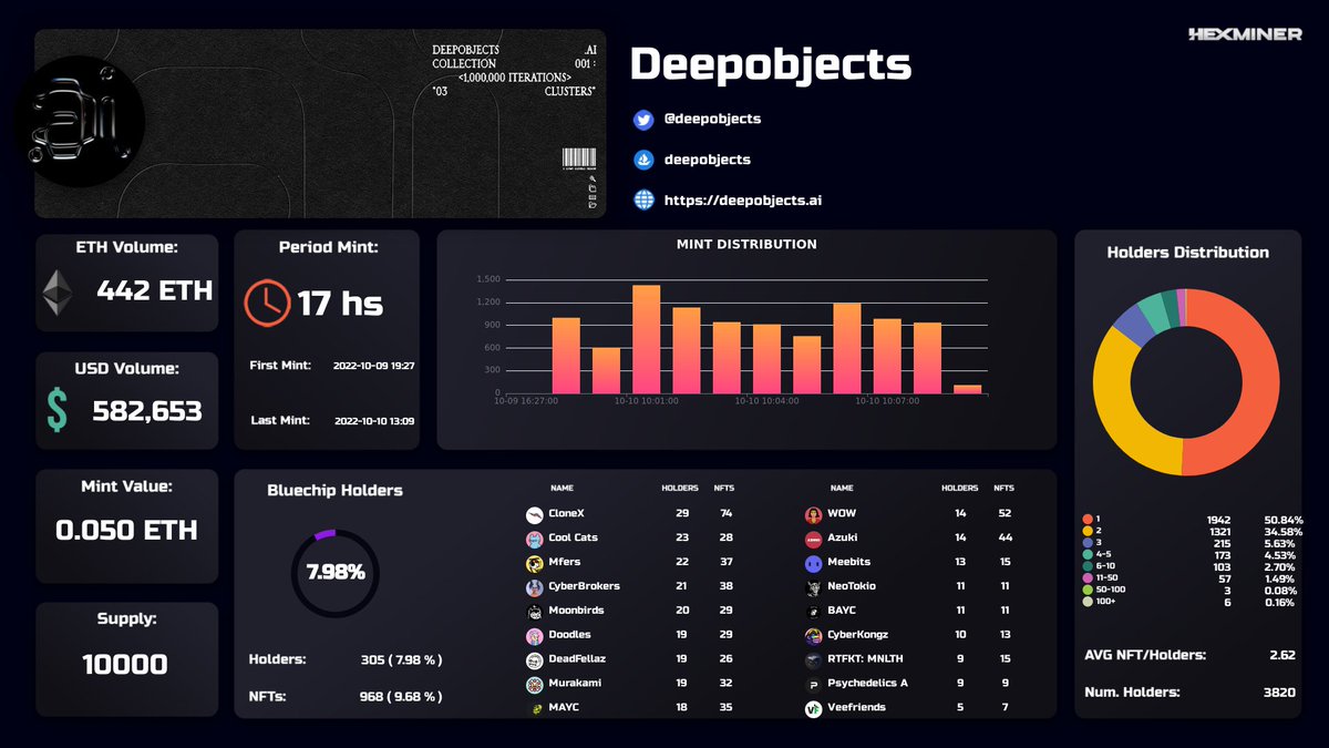 hexminernft's tweet photo. GM guys. We're lauching our dashboards for an even clearer view of the data we present. In this example our mint panel.
#NFT #NFTS https://t.co/6ldG5QRrIG