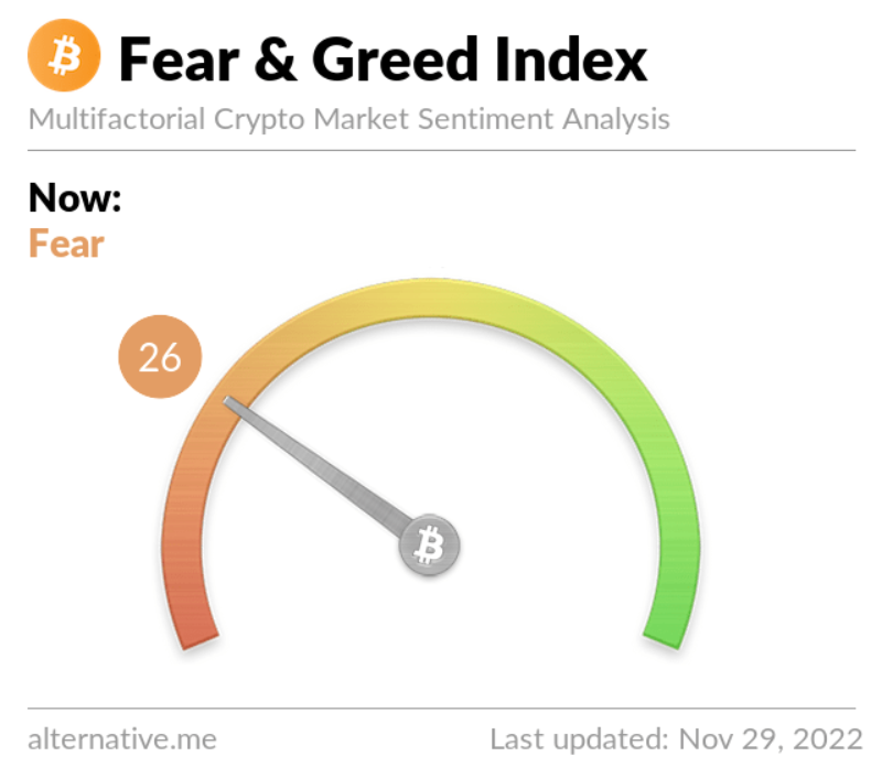 BrilloGP's tweet photo. #FearandGreedIndex #FGI at 26 Extreme Fear #BTC at 16.5k #Bullish on trend (Double Bottom) Buy the FEAR and HODL for financial freedom. Remove bitcoins from centralised exchanges. Self custody is the way #Bitcoin #DigitalGold #InflationHedge #RecessionHedge #Buythedip #CEXisScam https://t.co/G3NDL8GjAE
