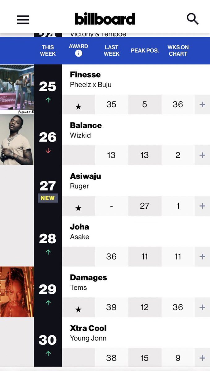 AdeBlownBoy's tweet image. "ASIWAJU' by RUGER @rugerofficial debuts at #27 on the Billboard US AfroBeats Songs chart... #RuNation 🏴‍☠️🏴‍☠️