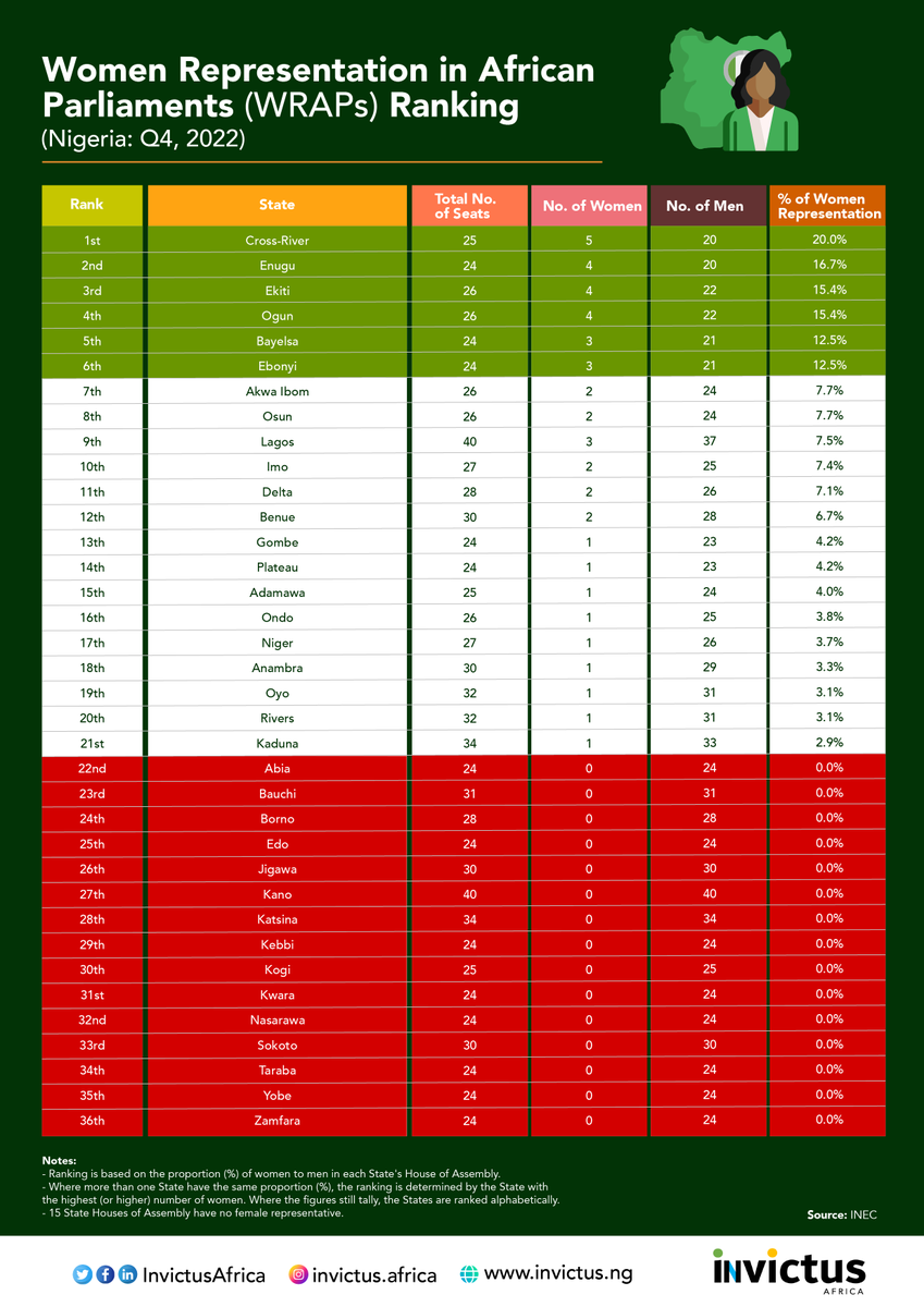 InvictusAfrica's tweet photo. Women Representation in African Parliaments (WRAPs) Ranking
(NIGERIA: Q4, 2022)

In all State Houses of Assembly (SHAs) in Nigeria, women are under-represented.

This table shows ranking of States in Nigeria based on women representation in their Houses of Assembly.
...
1/2 https://t.co/ReiEk0c8gM