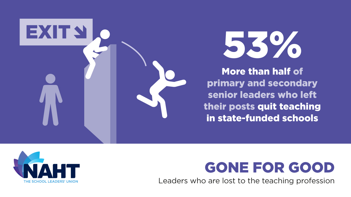 NAHTnews's tweet photo. England’s schools are haemorrhaging school leaders at an unprecedented rate.  

And not only are they leaving their jobs, they're leaving education altogether.

Learn more in our new report: https://t.co/mKuwJCx0DN https://t.co/IJCS6EpE5z