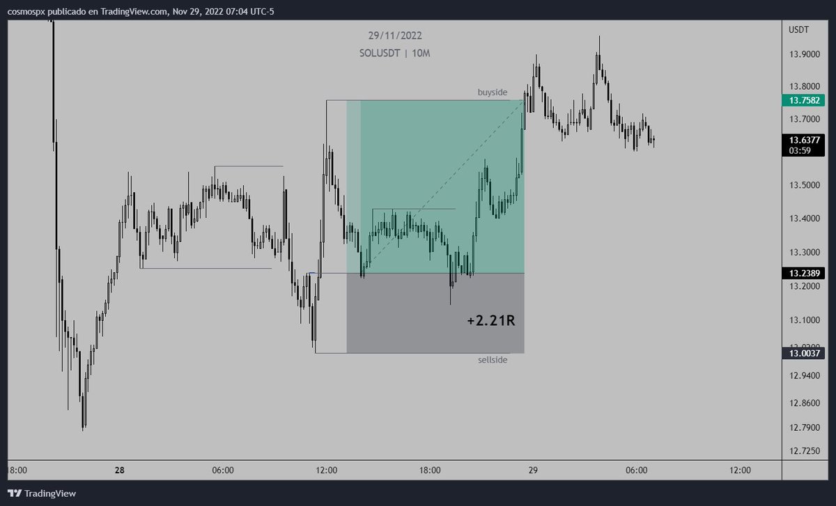 cosmoxxv's tweet image. Long en $SOL cerrado, +2R de profit. #solana