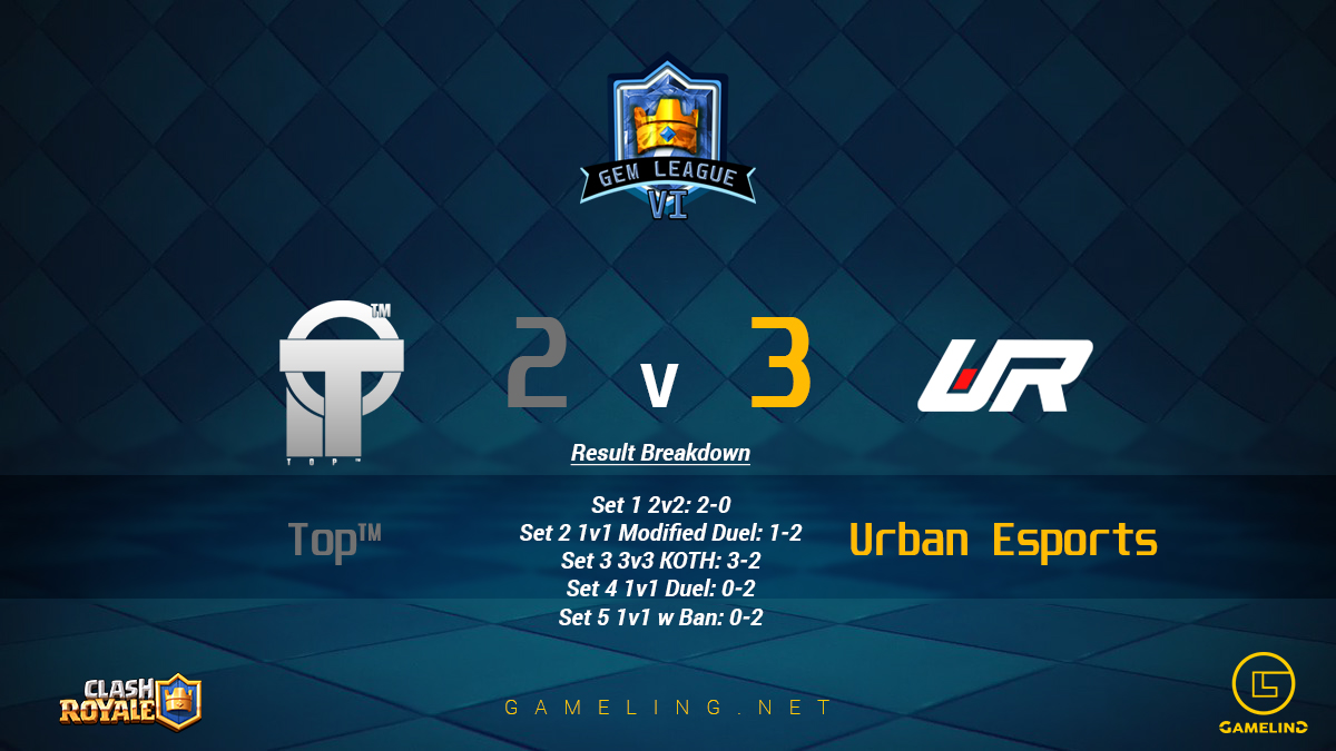 A late comeback from <a href="/UrbanEsportsRap/">Urban Esports 🎙</a> stole the win from <a href="/Top__CR/">Top™</a> to proceed to the Winners Bracket Finals! Now its the favourites against the dark horse <a href="/cis_teamcr/">CIS TEAM</a> pitting for the winners slot.

#gemleague #gameling #clashroyale