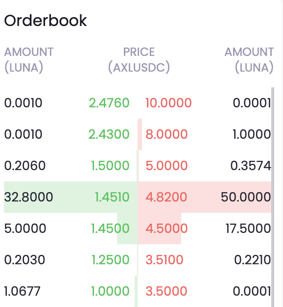 1/7 Low liquidity on CEX orderbook = bad 🙅 Low liquidity on TFM orderbook = no problem 🙆‍♀️ Find out how pro traders can profit from TFM limit orders and how this DeFi lego could pull $LUNA liquidity on-chain 🧵👇