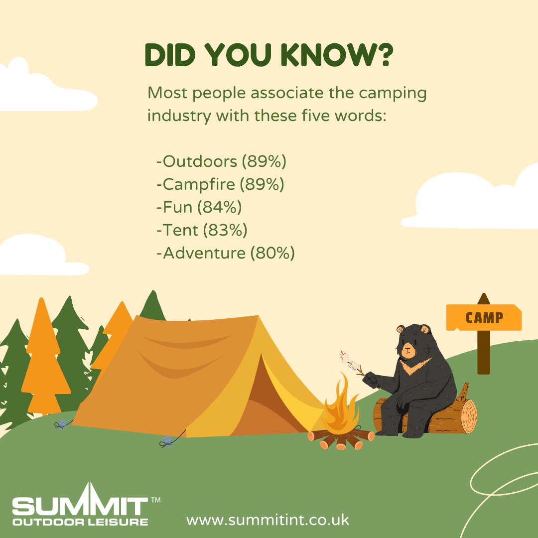 SummitOutdoorUK's tweet photo. Did you know? Most people associate the camping industry with these five words:

1) Outdoors
2) Campfire
3) Fun
4) Tent
5) Adventure

#camping #camper #happycamper #campingfacts #facts #summit #summitint #summitinternational #tent #outdoors #adventure #explore #wanderlust https://t.co/3KpxGreCf1