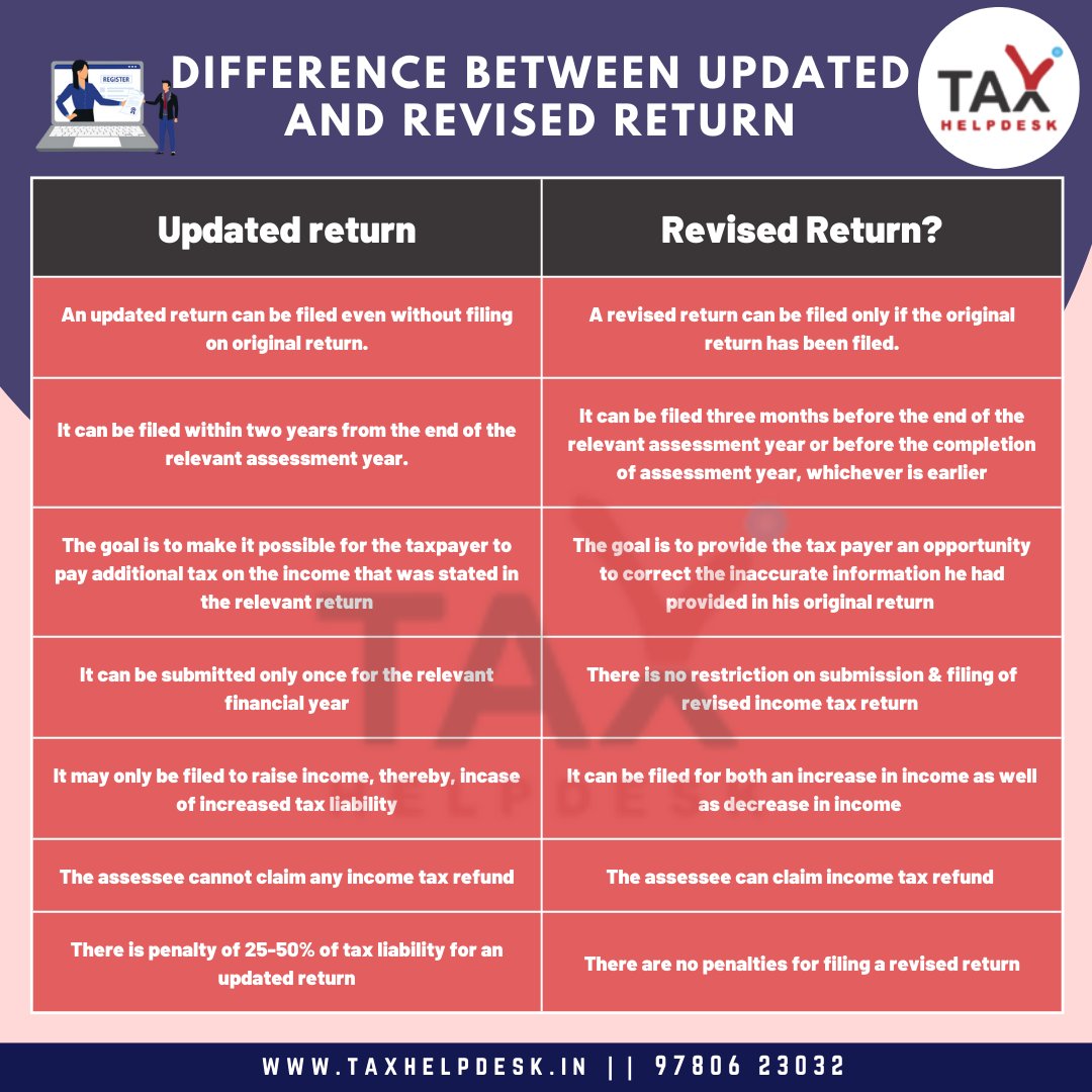 TaxHelpdesk_in's tweet photo. For more details, visit us at https://t.co/rjKI3FtvFn
#Updatereturns #revisedreturns #filing #incometax #returns #unionbudget #budget #taxhelpdesk #services #taxcollection #account #taxdepartment #tax #fintech #taxseason #business #accounting #india #finance #taxes #taxseason https://t.co/gR8OjSu0j8