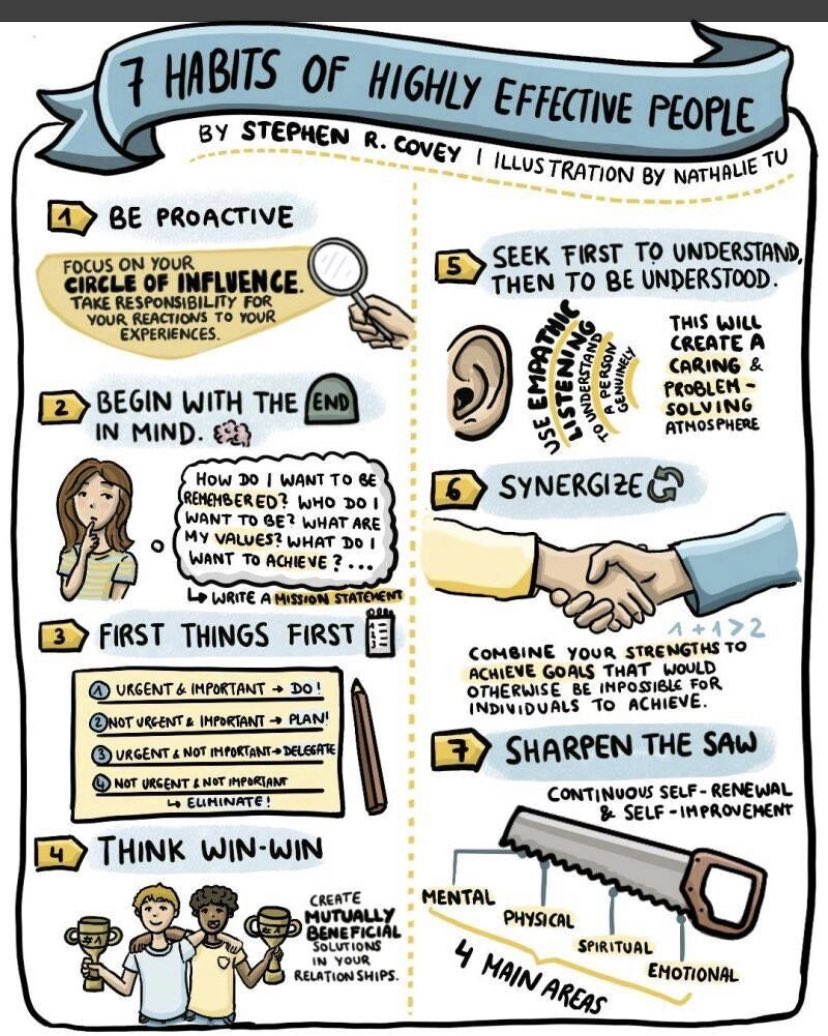 principalmeyers's tweet photo. The 7 Habits make us all leaders and make us all better at what we do. Be proactive today! #7habbits https://t.co/KKMuumkLoy