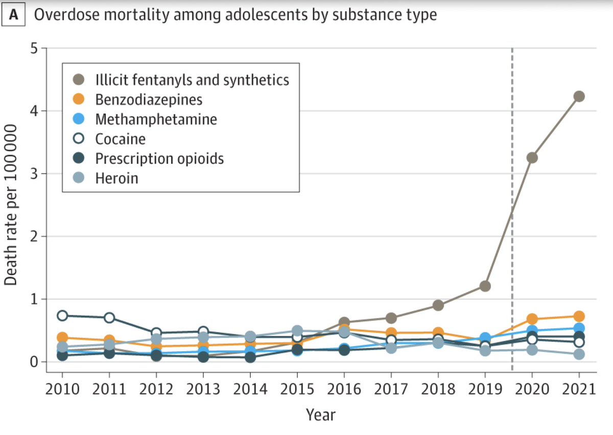 Teen drug overdose deaths more than doubled from 2019 to 2021. Fentanyl is driving this, now accounting for 3 of every 4 teen overdose fatalities.

I've lost young patients. Parents have lost their kids. Kids have lost brothers &amp; sisters. 1/ 🧵