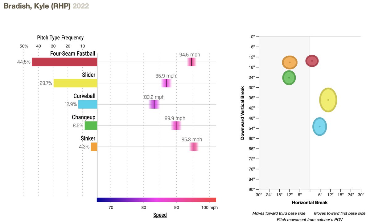 Os_Analytics's tweet image. 🧵 #KyleBradish is a guy I’m excited to see pitch in 2023. Specifically, how his pitch mix changes. This is his mix for the year &amp;amp; then the last month. The Sinker stands out as this pitch was new &amp;amp; played well for him...

#Birdland #Orioles #Analytics #MLB