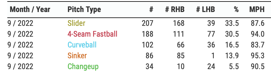 Os_Analytics's tweet image. 🧵 #KyleBradish is a guy I’m excited to see pitch in 2023. Specifically, how his pitch mix changes. This is his mix for the year &amp;amp; then the last month. The Sinker stands out as this pitch was new &amp;amp; played well for him...

#Birdland #Orioles #Analytics #MLB