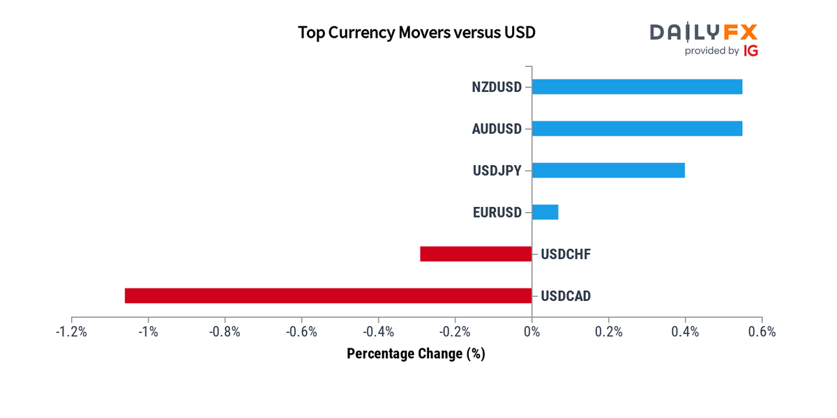 DailyFX Team Live On Twitter Forex Update As Of 17 00 These Are dailyfx-team-live-on-twitter-forex-update-as-of-17-00-these-are