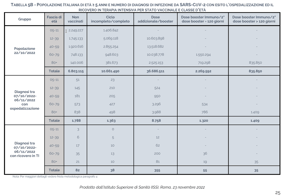 Tabella 5b di 
<a href="/istsupsan/">Istituto Superiore di Sanità</a>
Se tutti i 6.803.115 vaccinati ma senza booster vari avessero avessero avuto almeno un booster, tra il 7 ottobre e il 6 novembre ci sarebbero stati 49 ricoveri in più (in più, sì) e 8 ricoveri in TI in meno.