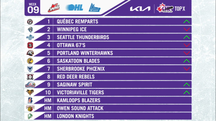 QMJHL (@qmjhl) on Twitter photo FIRST. IN. THE. COUNTRY. 😎
The <a href="/quebec_remparts/">Remparts de Québec</a> have taken over 🔝 spot in this week's #KiaCHLTop10 Rankings, ahead of the <a href="/PhoenixSherbroo/">Phœnix de Sherbrooke</a> (7th) and the <a href="/TigresVicto/">Tigres de Victoriaville</a> (10th)! FIRST. IN. THE. COUNTRY. 😎
The <a href="/quebec_remparts/">Remparts de Québec</a> have taken over 🔝 spot in this week's #KiaCHLTop10 Rankings, ahead of the <a href="/PhoenixSherbroo/">Phœnix de Sherbrooke</a> (7th) and the <a href="/TigresVicto/">Tigres de Victoriaville</a> (10th)!