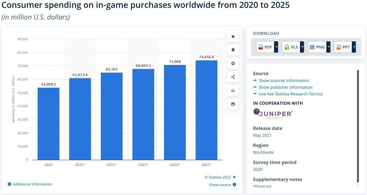Web3 gaming será el sector de incorporación más grande en el mundo crypto. Por contexto, el gasto global en 2020 fue de alrededor $ 54 mil millones (USD), y se estiman $ 75 mil millones para 2025.
Los NFT pueden revolucionar esta industria.
#Web3Game #Web3 #Web3Games #NFTs