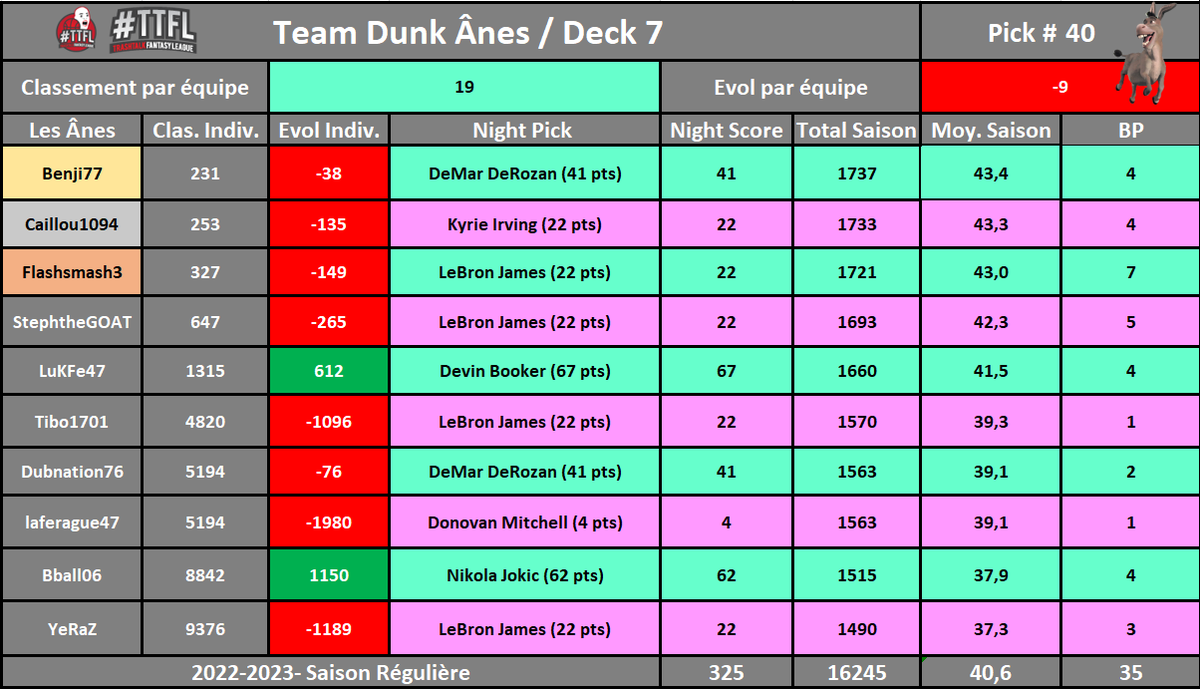 Deck #07 / Pick #40
-9 places 📉/ 19ème / Ligue 2
On entame la semaine avec 9 places de perdues, plus mauvais classement depuis presque 1 mois
