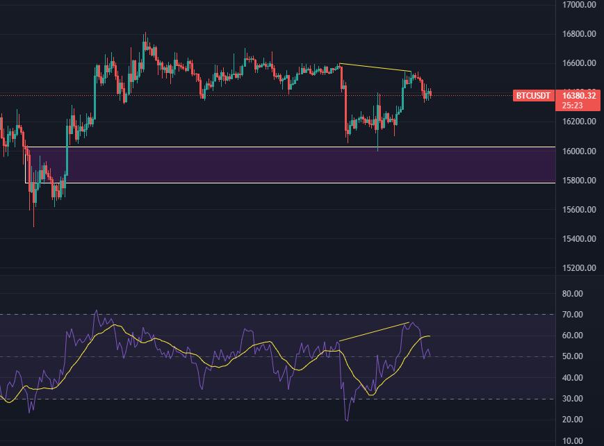Rawgloh's tweet photo. $BTC 1HR Chart has a bearish div, I'm expecting 15800-16k price soon we could start making new lows if that range doesn't hold.
NFA DYOR #Bitcoin https://t.co/w1SKxIbb6i