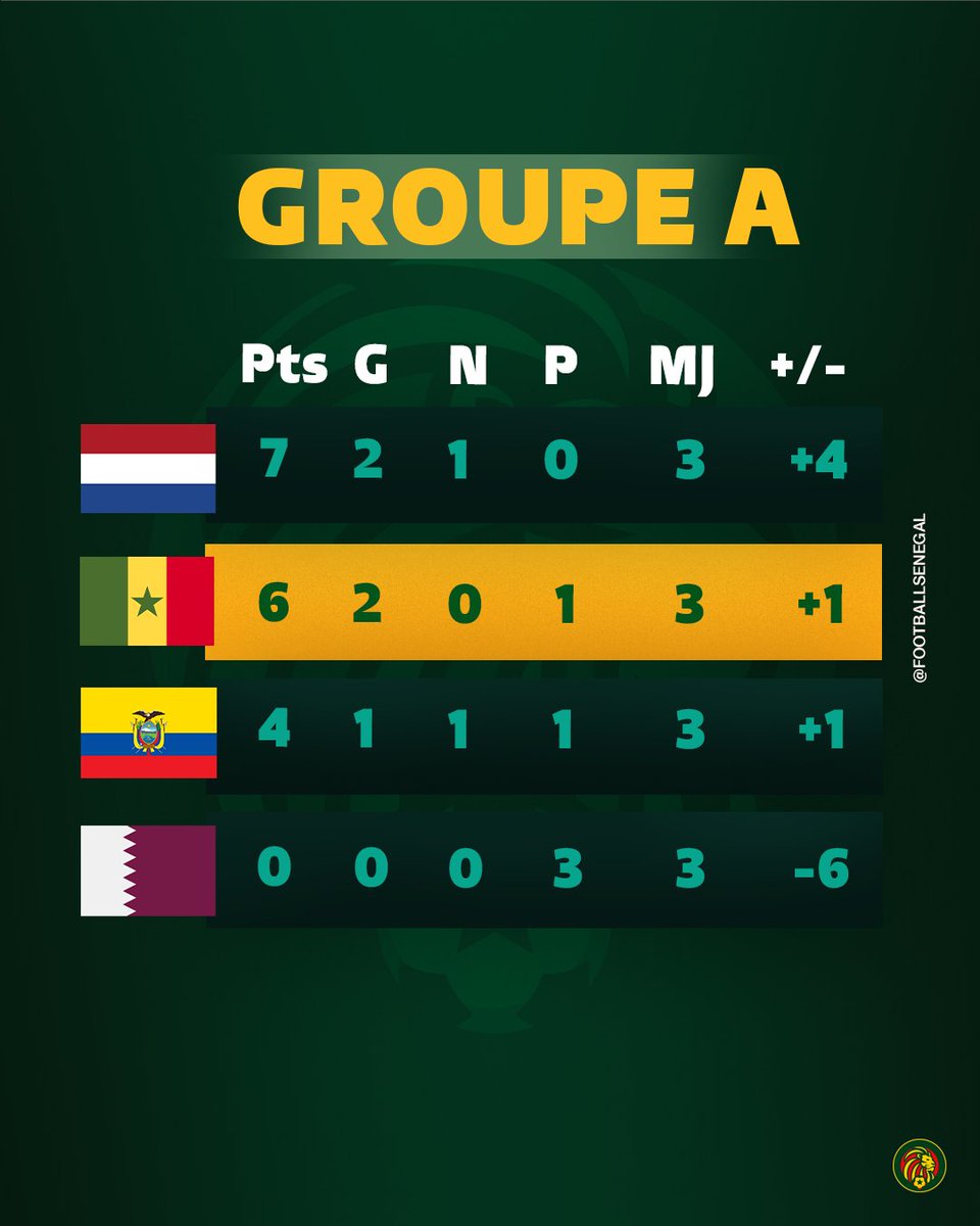 FootballSenegal's tweet photo. ✅GROUP STAGE - DONE.
LET'S GOOOOOOOOOOOOO! 🇸🇳🦁🏆
#SenEcu #Senegal #FIFAWorldCupQatar2022
@FIFAWorldCup @kkoulibaly26 https://t.co/bhAvm9jwNP