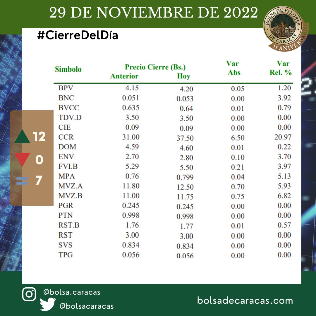 #IndicadoresBVC En la jornada de este #29nov, 12  acciones subieron de precio y 7 se mantuvieron estables.

👩‍💻bit.ly/3UjRY4d