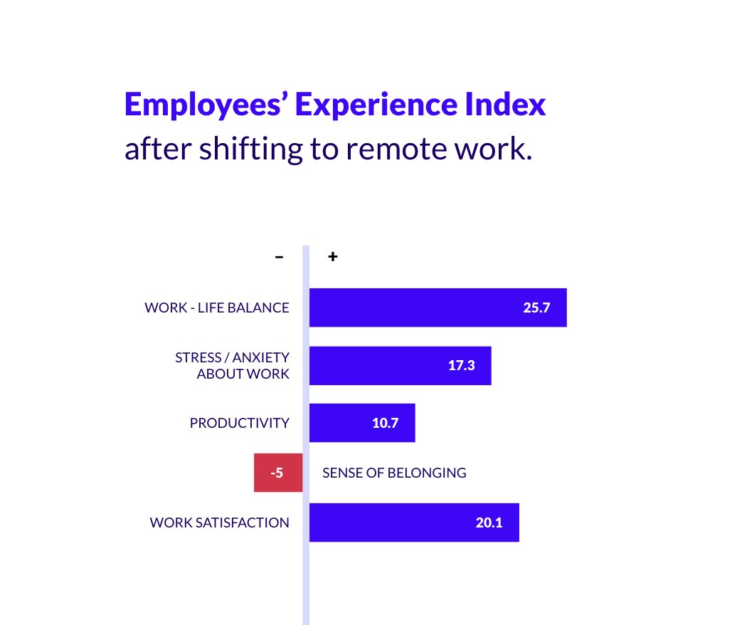 employees prefer remote work across the board. except when it comes to our sense of belonging...

question is: can software foster a sense of belonging?
