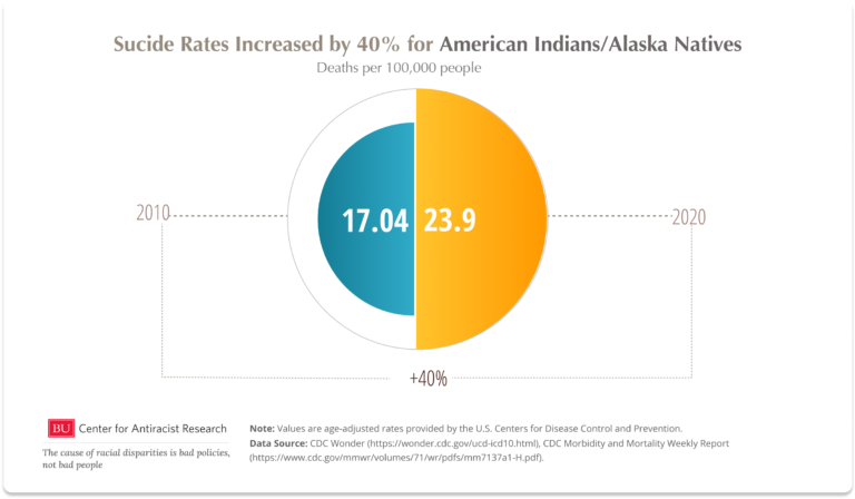 Michael Stein (@mdsteinmd) on Twitter photo Databyte | The High Suicide Rates Among Indigenous Populations
"The present day health of Indigenous people in North America has been shaped by a history of colonization, racism, and discrimination."
By <a href="/ensoesie/">Dr. Elaine Okanye Nsoesie</a> | Yukun Yang via <a href="/PubHealthPost/">Public Health Post</a>
spr.ly/6019MASqf Databyte | The High Suicide Rates Among Indigenous Populations
"The present day health of Indigenous people in North America has been shaped by a history of colonization, racism, and discrimination."
By <a href="/ensoesie/">Dr. Elaine Okanye Nsoesie</a> | Yukun Yang via <a href="/PubHealthPost/">Public Health Post</a>
spr.ly/6019MASqf