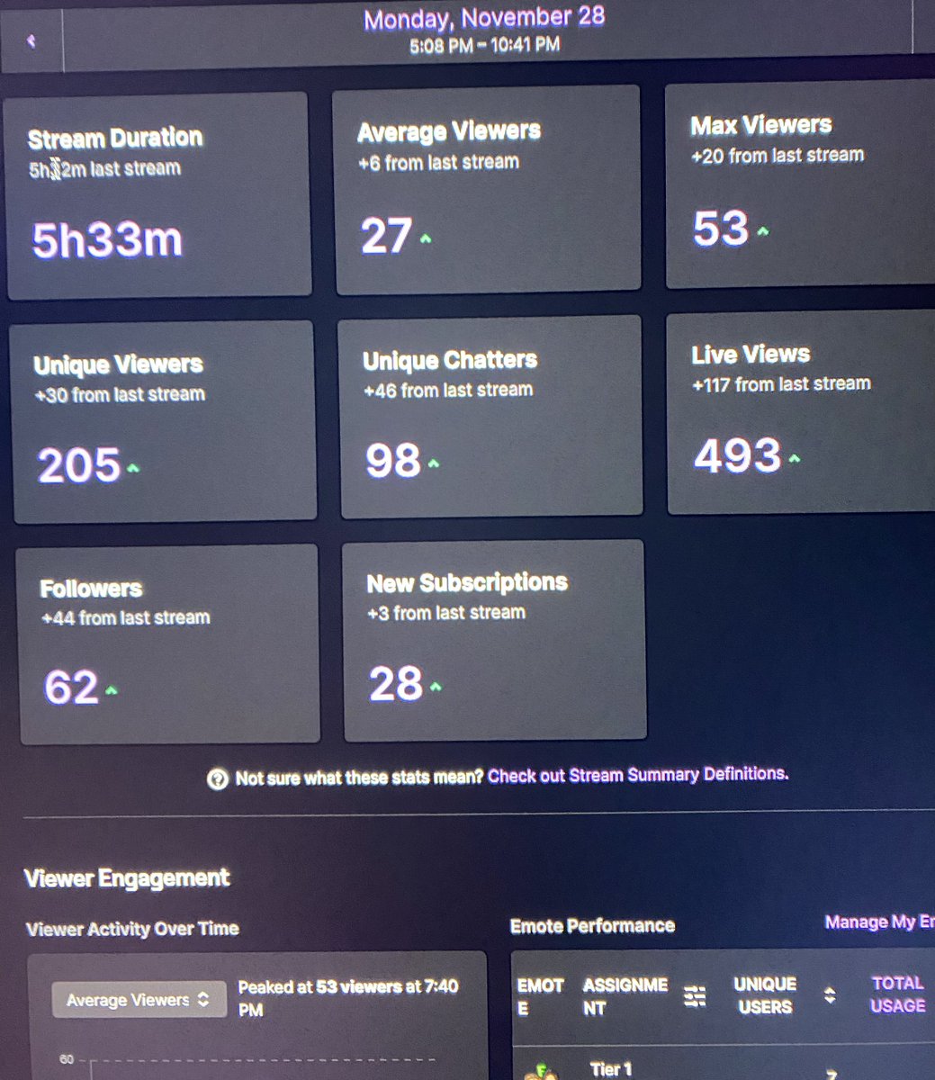 Best decision I’ve ever made was to leave FB gaming. My page on Facebook was slowing dying and I felt like full time streaming was at its end. I’m happy to say now that there is still a chance to make it😈