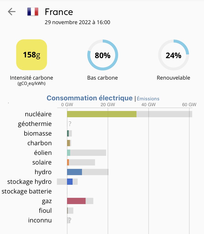 RafikSmati's tweet photo. Aujourd'hui, la France a émis 158g de CO2 par kWh avec une électricité issue du nucléaire, quand l'Allemagne a émis 728g de CO2 par KWh avec ses centrales à charbon. Pourtant, c'est la France qui risque une amende de l'UE, car "en retard sur les énergies renouvelables". Délirant. https://t.co/ZnW40nUP8y