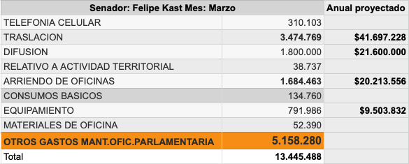 BotCheckerCL's tweet photo. Tanto escándalo por Cruz-Coke, la prensa aún no revisan los gastos de @felipekast parece...

Mes: Marzo

$5.158.280 sólo en mantención de una oficina que por ese valor ($1.684.463) podría ser arrendada amoblada y lista para usar. https://t.co/GLVcku3G2M