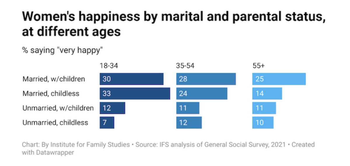 Brad Wilcox on Twitter "4. Unmarried, childless women are the least