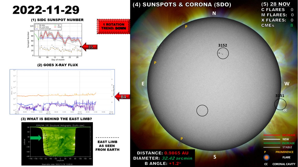 THE SUN TODAY: Some problems with data access the last couple of days. 1) SSN drops to lowest level since August 2022, not unexpected. 2) X-ray flux increasing? 3) Unimpressive region just behind NE limb. 4) Will lose AR3151 tomorrow. 5) No significant flares yesterday but 8 CMEs