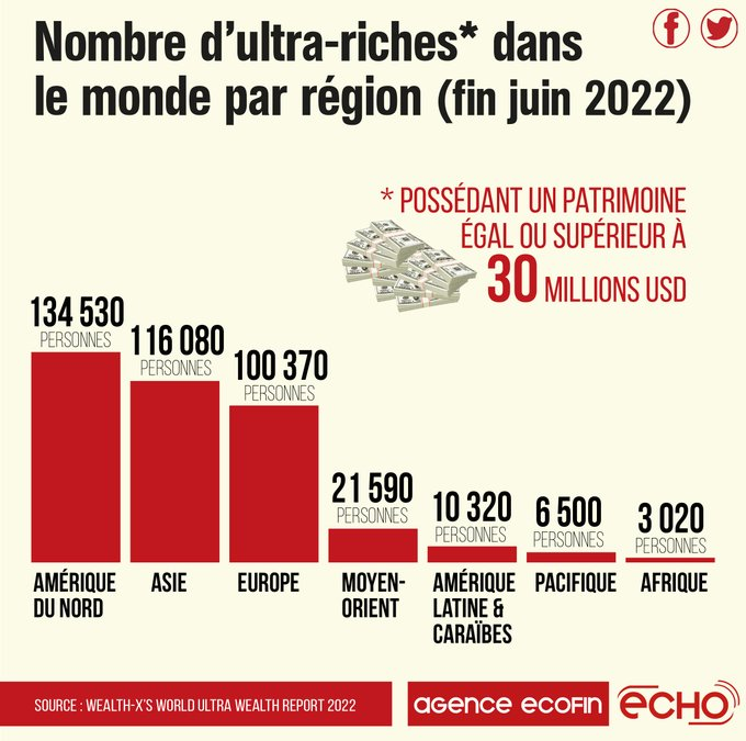 📊💰 Nombre d'ultra-riches dans le monde par région (Fin juin 2022)

Combien de #Burundi-ais parmi les 3020 sur le continent #Afrique possédant un patrimoine égal ou supérieur à 30 millions USD (plus de 62 milliards de FBu)?   
➡️agenceecofin.com/actualites/111…