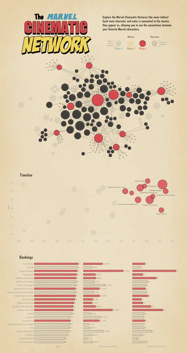 ladataviz's tweet photo. The Marvel Cinematic Network now has a @tableau version! 

👉 Interactive Version: https://t.co/XIFeShrhkB

Thanks to the people at #VizIt that came to my session, where we built this together using @tableau, @figma, and @Procreate! 

Part of my process below 🧵👇 https://t.co/RjFPOo7iev