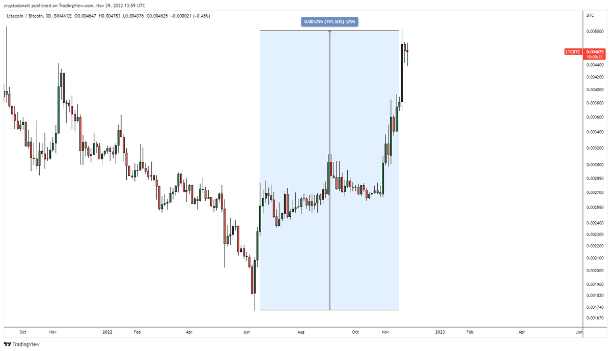 DonAlt's tweet photo. $LTC refusing the bear market, manifesting it's own destiny https://t.co/Fy4bpVwJe4